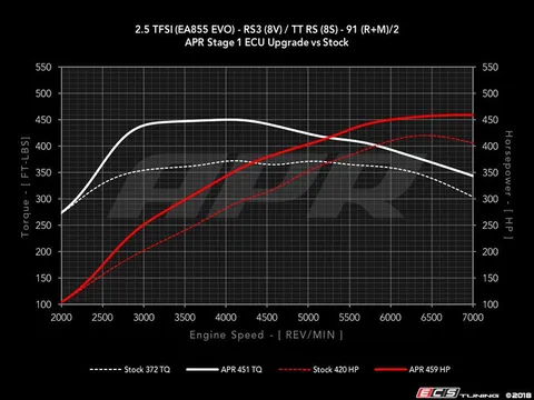 APR APR Stage 1 Performance ECU Software