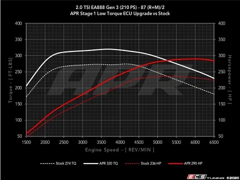 APR Stage 1 Software Upgrade