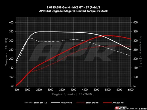 APR APR ECU Upgrade - 2.0T EA888.4 (MK8 GTI) - Stage 1 & 2