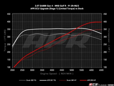 APR APR ECU Upgrade - 2.0T EA888.4 (MK8 Golf R)