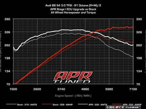 APR APR Stage I Performance Software - *Fully Loaded