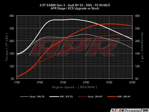 APR Stage 1 Performance Software Upgrade