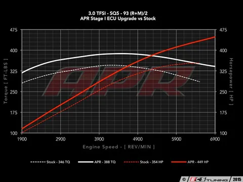 APR Stage 1 Performance Chip - Direct Port - 1 Program