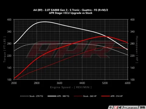 APR Stage 1 Software Upgrade