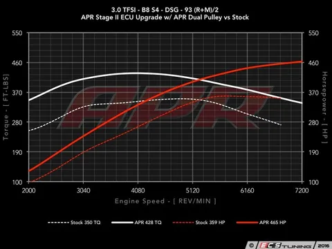 APR Stage II Software Upgrade - For Customers Without Existing APR Stage I Software
